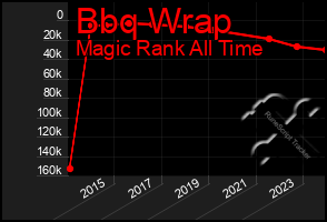 Total Graph of Bbq Wrap