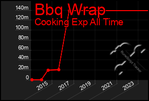 Total Graph of Bbq Wrap