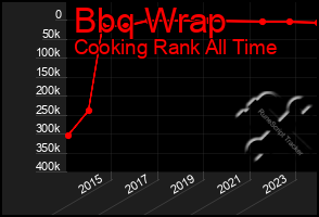 Total Graph of Bbq Wrap