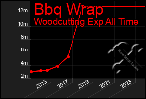 Total Graph of Bbq Wrap