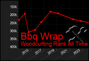 Total Graph of Bbq Wrap