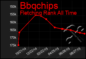 Total Graph of Bbqchips