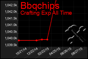 Total Graph of Bbqchips