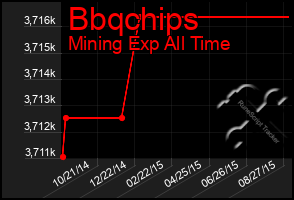 Total Graph of Bbqchips