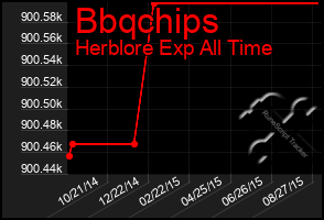 Total Graph of Bbqchips