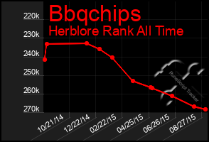 Total Graph of Bbqchips