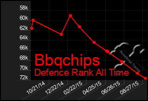 Total Graph of Bbqchips