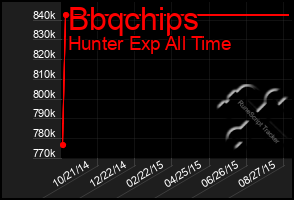 Total Graph of Bbqchips