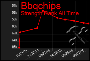 Total Graph of Bbqchips