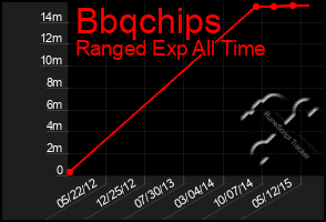 Total Graph of Bbqchips