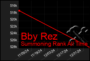 Total Graph of Bby Rez