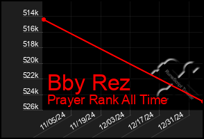 Total Graph of Bby Rez