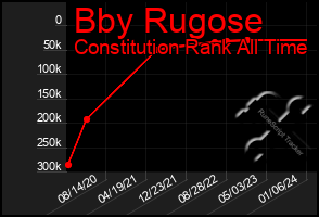 Total Graph of Bby Rugose