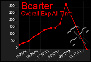 Total Graph of Bcarter