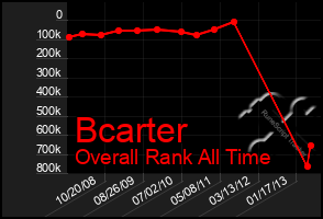 Total Graph of Bcarter