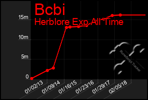 Total Graph of Bcbi