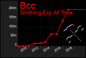 Total Graph of Bcc