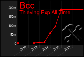 Total Graph of Bcc