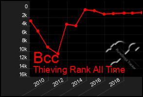 Total Graph of Bcc