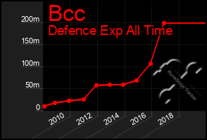 Total Graph of Bcc