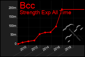 Total Graph of Bcc