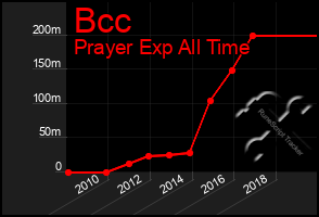 Total Graph of Bcc