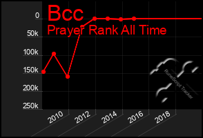 Total Graph of Bcc