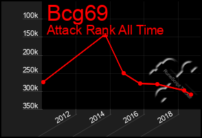 Total Graph of Bcg69