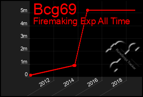 Total Graph of Bcg69