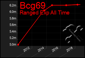 Total Graph of Bcg69