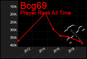 Total Graph of Bcg69