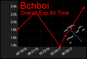 Total Graph of Bchboi