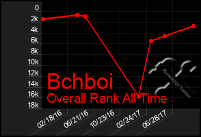 Total Graph of Bchboi