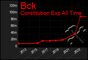 Total Graph of Bck
