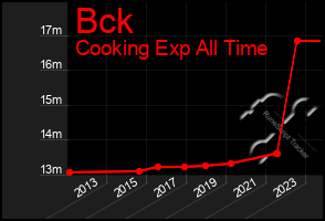 Total Graph of Bck