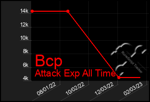 Total Graph of Bcp