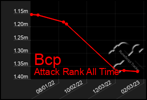 Total Graph of Bcp