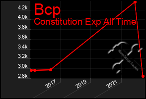 Total Graph of Bcp