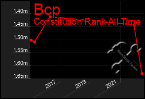 Total Graph of Bcp