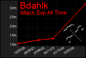 Total Graph of Bdahlk