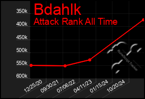 Total Graph of Bdahlk