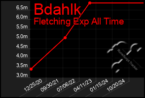 Total Graph of Bdahlk