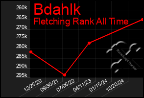 Total Graph of Bdahlk