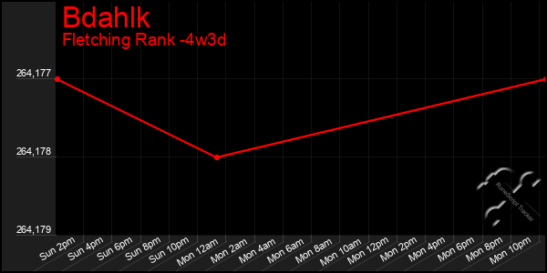 Last 31 Days Graph of Bdahlk
