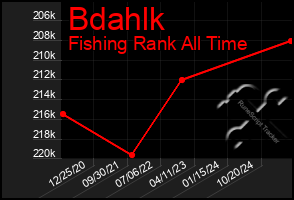 Total Graph of Bdahlk