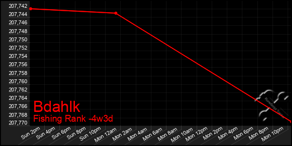 Last 31 Days Graph of Bdahlk