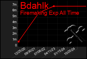 Total Graph of Bdahlk