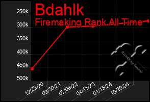 Total Graph of Bdahlk