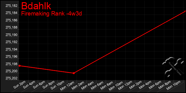 Last 31 Days Graph of Bdahlk
