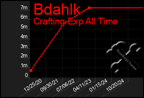 Total Graph of Bdahlk